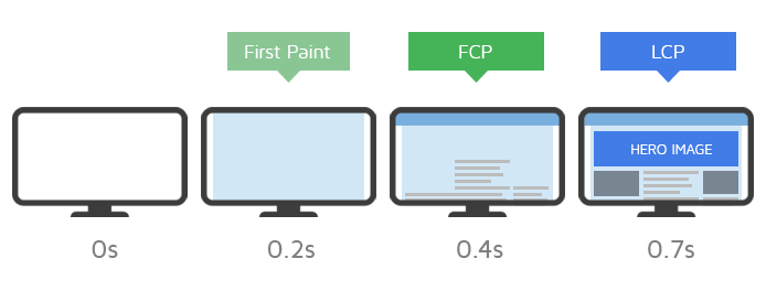 Graphic from GTmetrix showing the difference between First Paint, FCP and LCP.