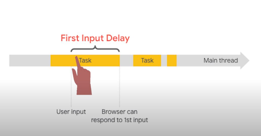 Illustration from Web Performance Recipes showing how First Input Delay measures interactivity.