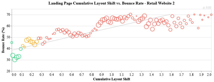Graph showing the correlation between a higher Cumulative Layout Shift score and a higher bounce rate.