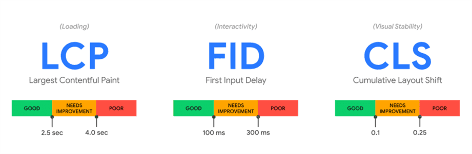 A graphic displaying the three primary elements of Core Web Vitals: LCP, FID, and CLS.
