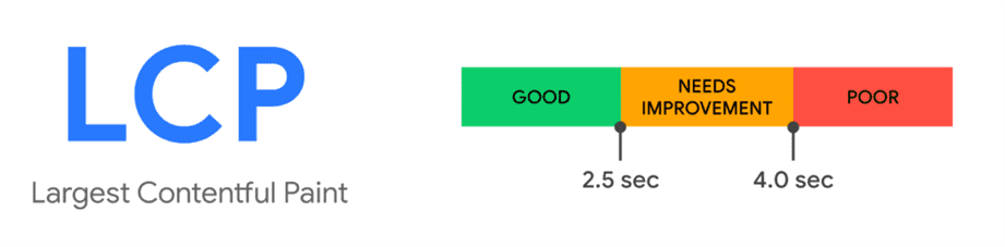 Graphic showing good, mediocre, and poor LCP scores.