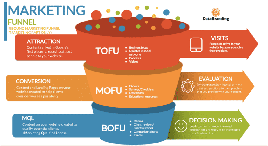The inbound marketing funnel broken down into three sections labeled TOFU, MOFU, and BOFU.