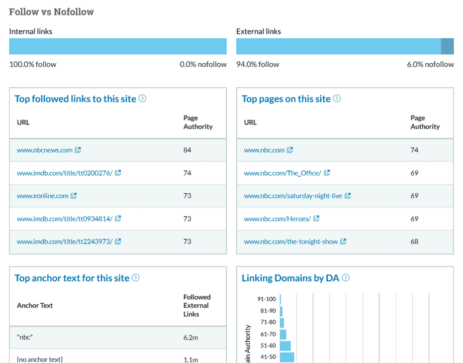 More numerical metrics and charts from Moz's Link Explorer report.