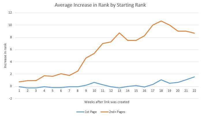A line graph showing that the lower a page's starting rank, the greater of an effect a new backlink has.