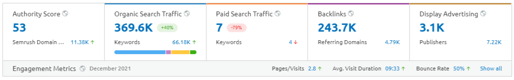 Overall metrics in Semrush as of December 2021