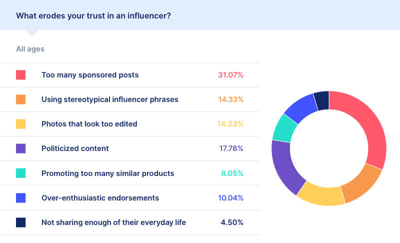 Graph showing the types of content most likely to make consumers view influencers as being less trustworthy.