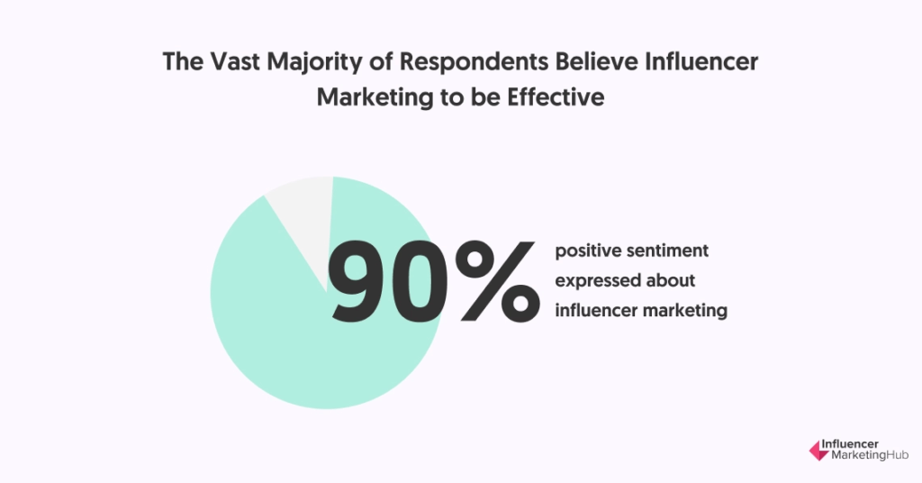 Pie chart from Influencer Marketing Hub's 'The State of Influencer Marketing 2021: Benchmark Report.