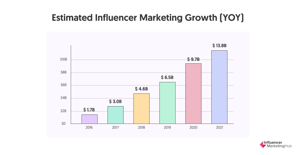 Bar graph from Influencer Marketing Hub's 'The State of Influencer Marketing 2021: Benchmark Report.'