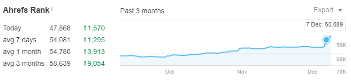 AHREFs rank as of December 2021