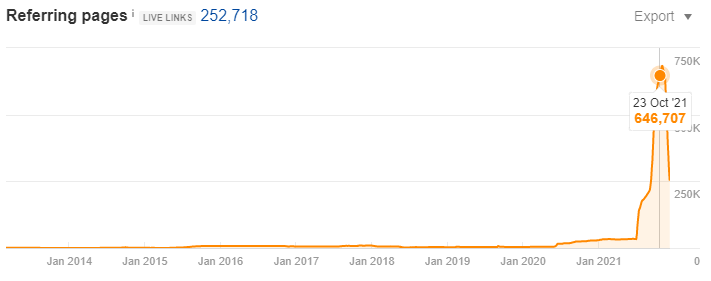 AHREFs referring pages as of October 2021