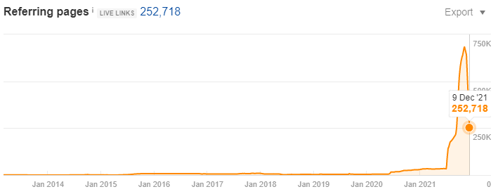 AHREFs referring pages as of December 2021