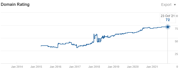 AHREFs domain rating as of October 2021