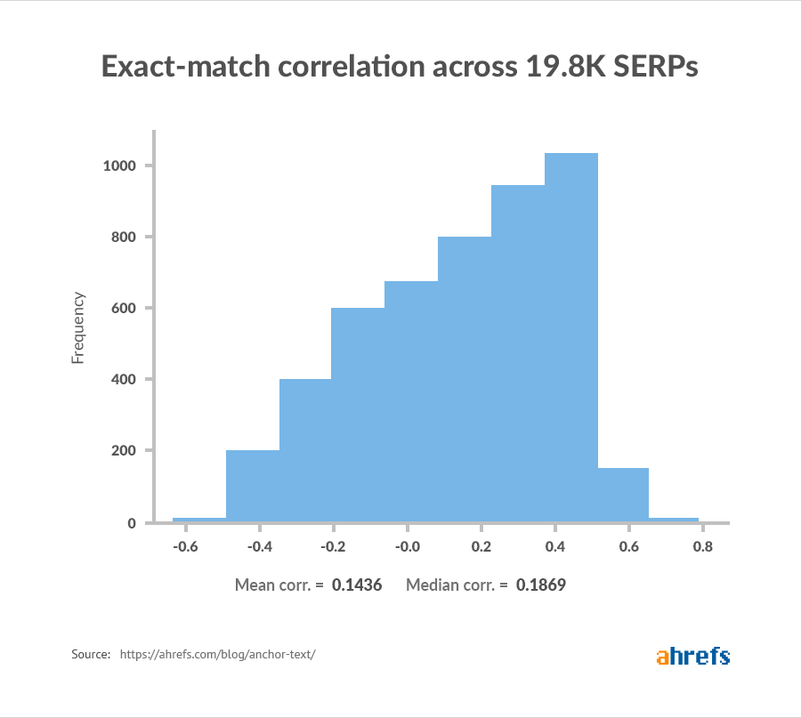 Bar graph titled 'Exact-match correlation across 19.8K SERPs.