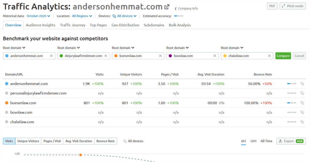Semrush's Traffic Analytics report comparing five different competing websites.
