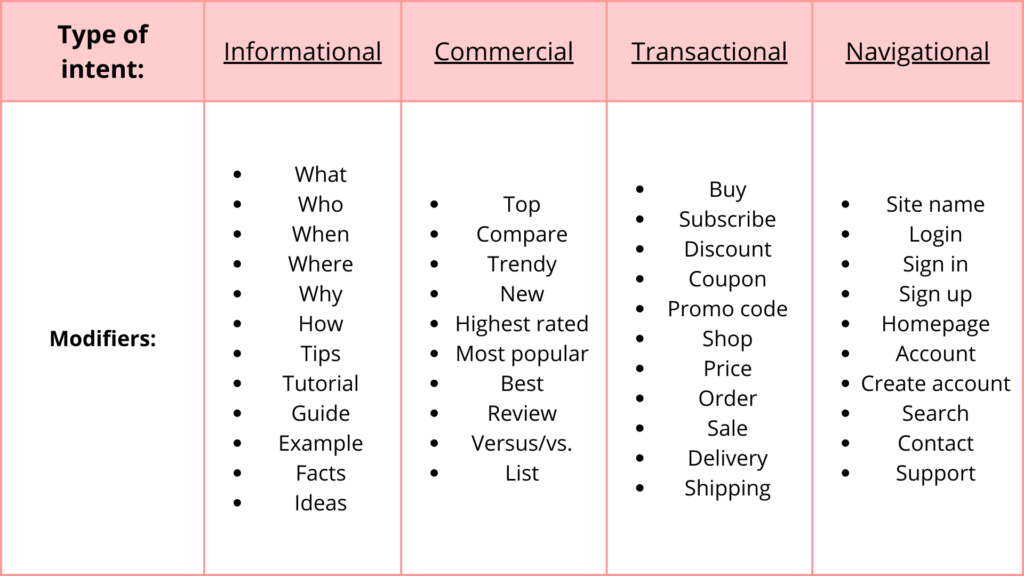 Table showing the various modifiers most commonly associated with each search intent type.