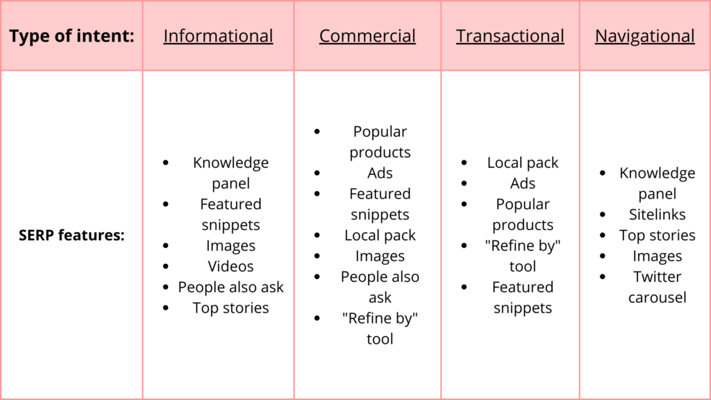 Table showing the various SERP features most commonly associated with each type of search intent.
