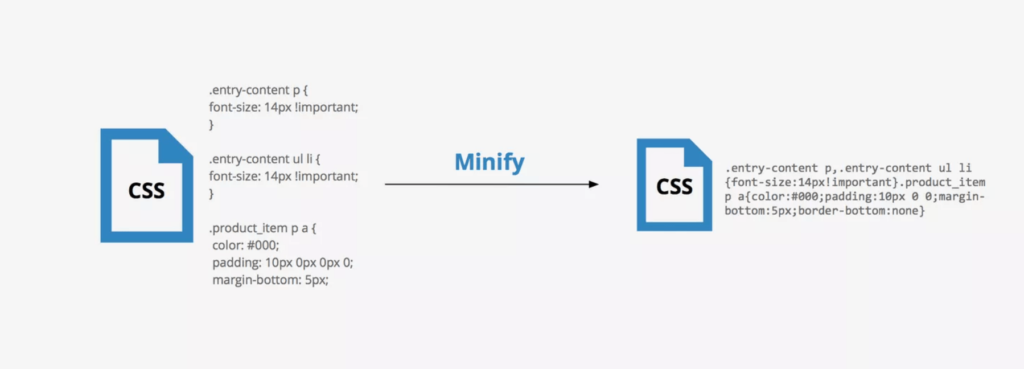 Comparison between multiple paragraphs of unminified CSS and one paragraph of minified CSS.