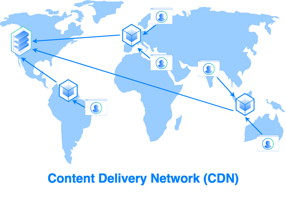 Diagram of how a content delivery network (CDN) delivers files to users around the world.