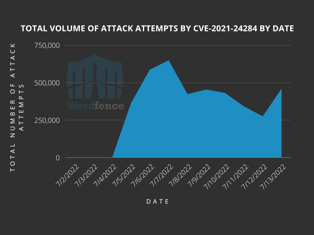 Data showing the volume of attack attempts against WPBakery vulnerability