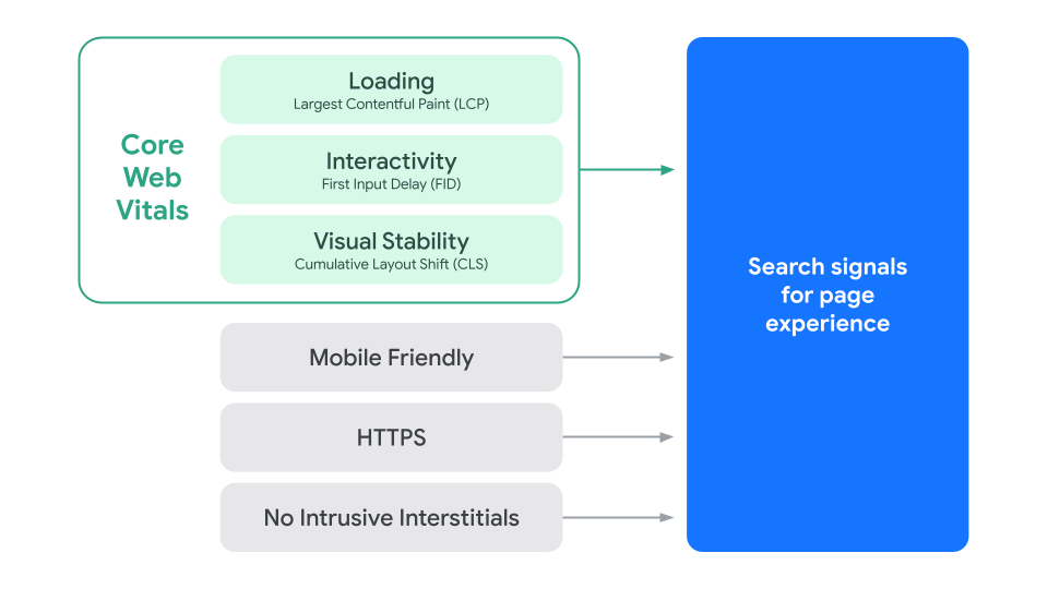 The signals Google uses to evaluate Page Experience, including all three Core Web Vitals as well as mobile-friendliness, HTTPS and no intrusive interstitials.
