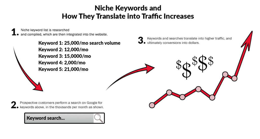 Chart that explains niche keywords and how they result in a traffic increase.