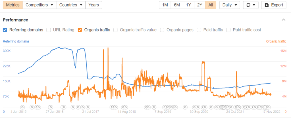 Example of organic traffic improvement for the site MSNBC.com.