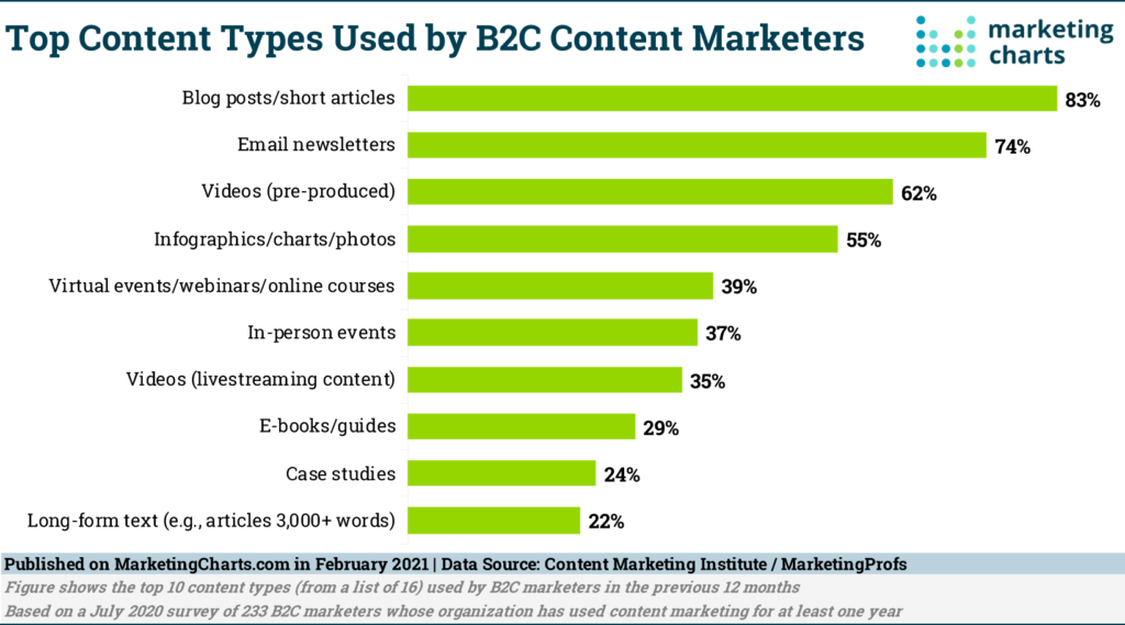 Statistics showing the top content types used by B2C marketers.
