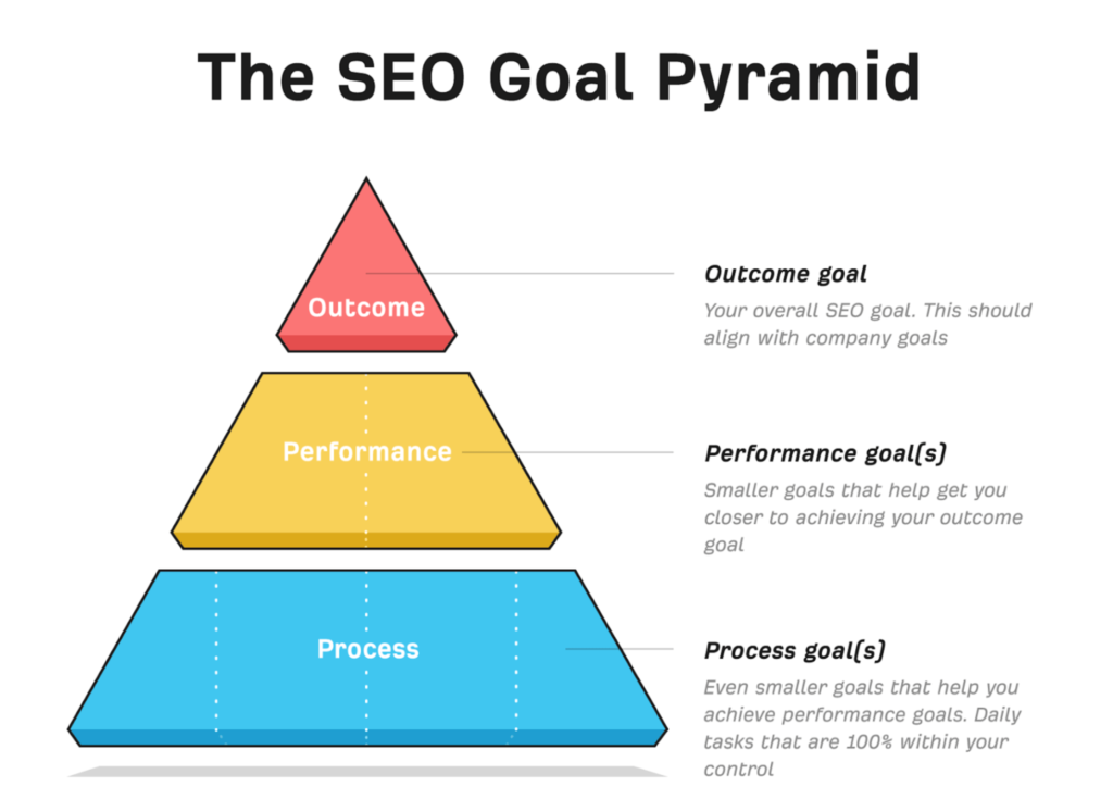 The SEO Goal Pyramid Framework from AHREFs