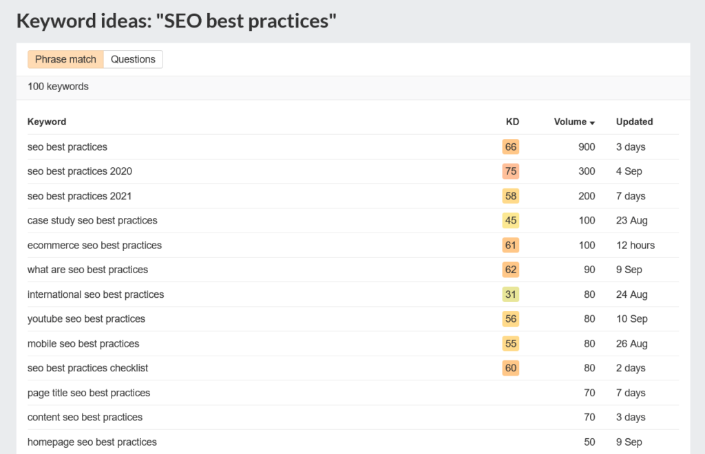 A list of Ahrefs' keyword ideas for the key phrase 'SEO best practices.'