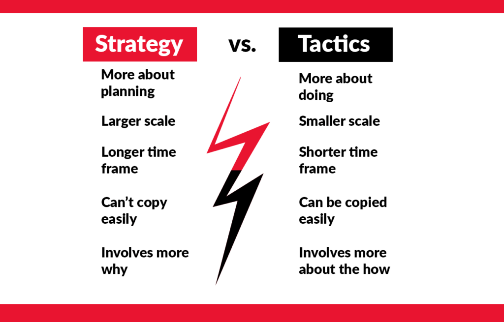 An example framework that explain the differences between what's a strategy and what is a tactic.
