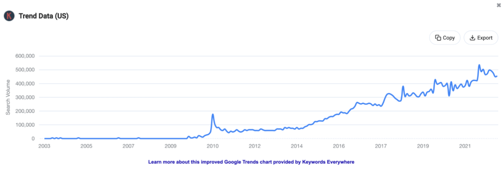 Screenshot of Google Trends showing interest in Quora improving over time.