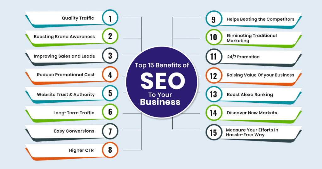 A chart that shows the benefits of an SEO campaign.