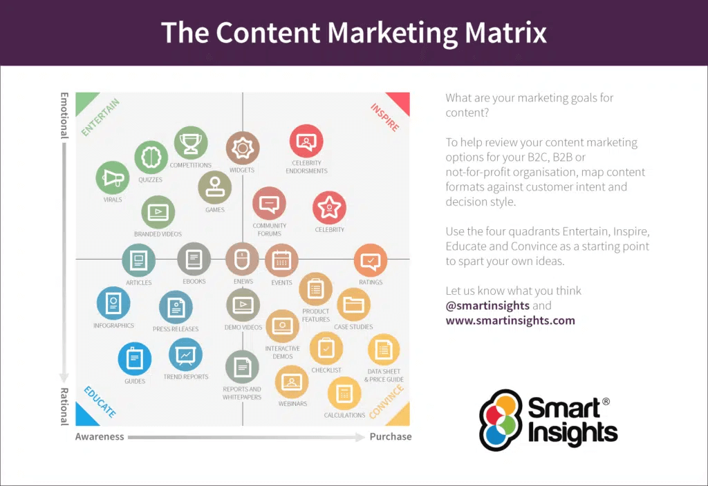 The Content Marketing Matrix - a framework explaining how and when to use different types of content.