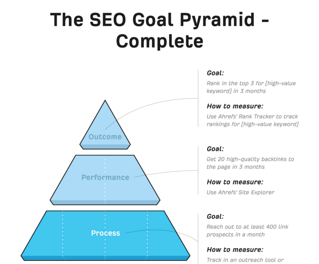 An example of a complete SEO pyramid showing the completion of a successful SEO campaign, via AHREFs.