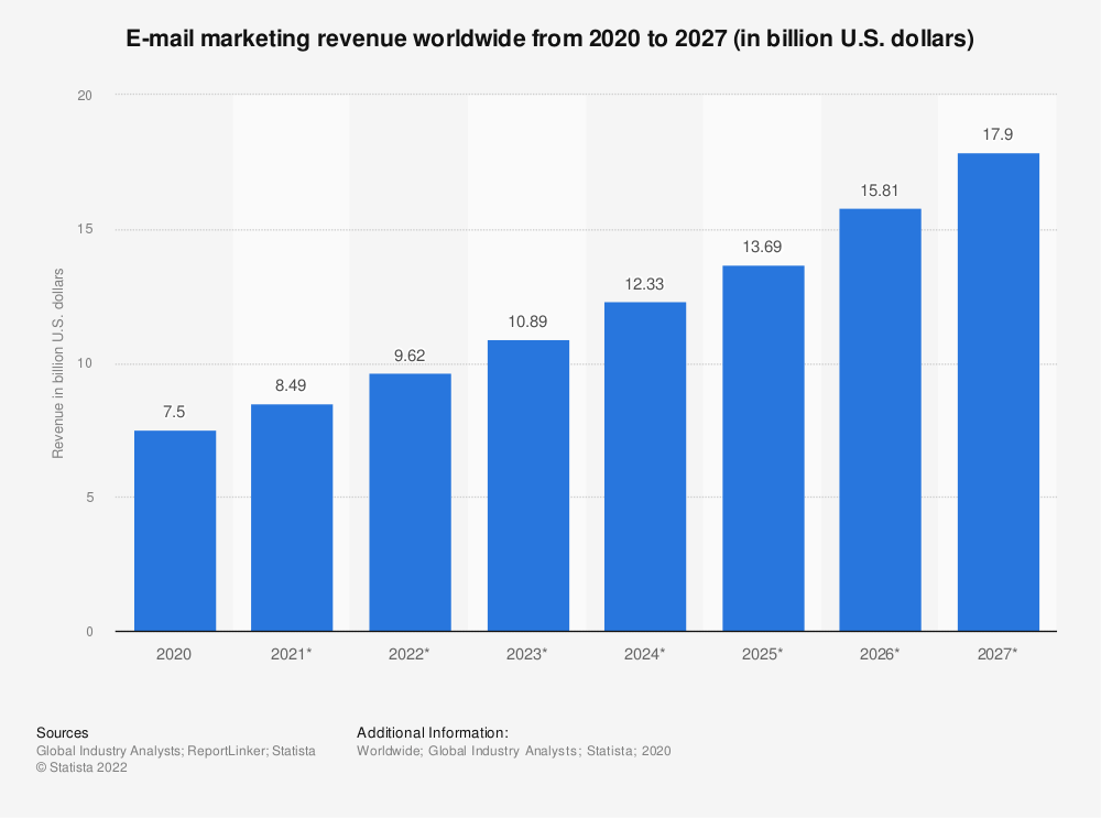 Statistics showing the estimated rise in email marketing revenue from 2020 through 2027.