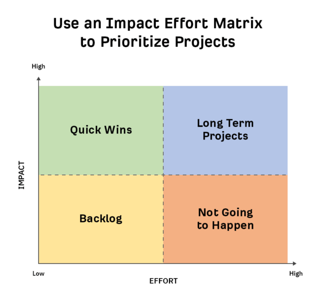 Example of an impact effort matrix for prioritizing your SEO efforts - from AHREFs.