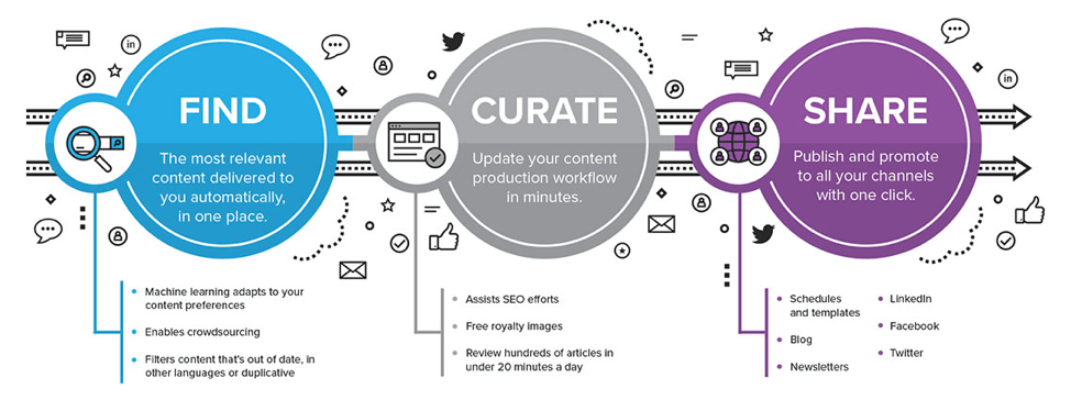 A flowchart that shows exactly how the process of content curation works.