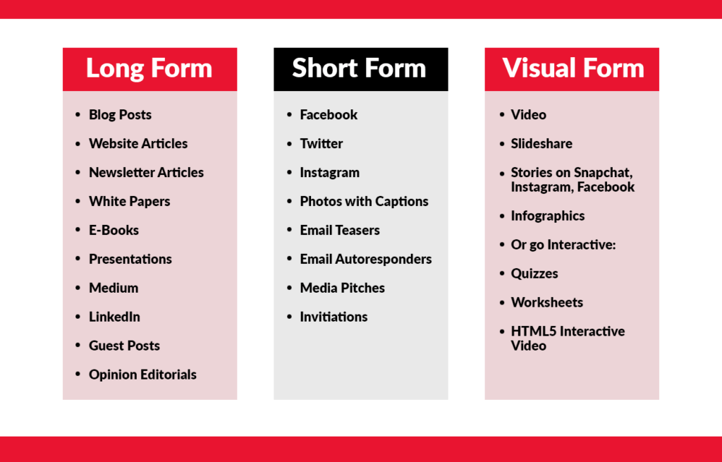 A comparison of longform content vs short form content vs visual form content.