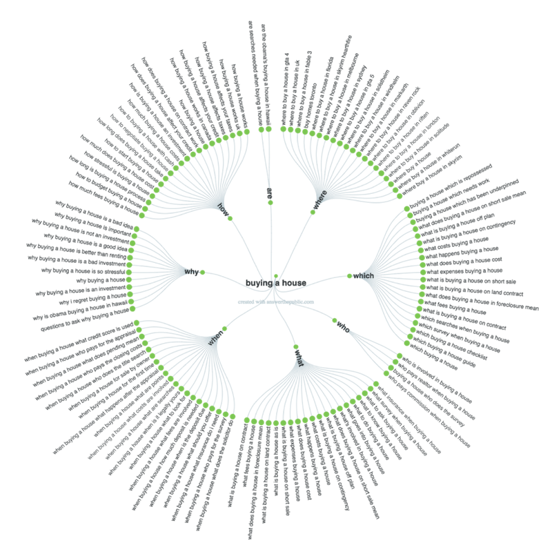 Example of a mindmap created by the Answer the Public application.
