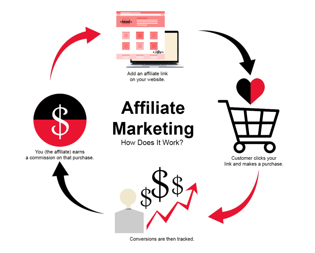 Chart that explains how affiliate marketing actually works, from the beginning to the end.