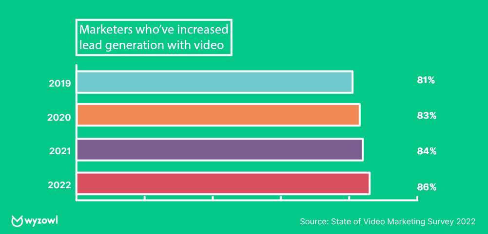 Statistics showing the percentage of marketers who have increased their leads by using video in their marketing campaigns.
