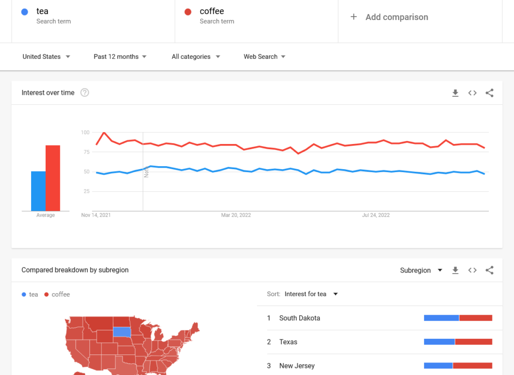 Google Trends results for the term 'tea' compared to the term 'coffee.' The first graph shows that coffee has more interest over time, while the second graph shows each term's popularity by U.S. state.