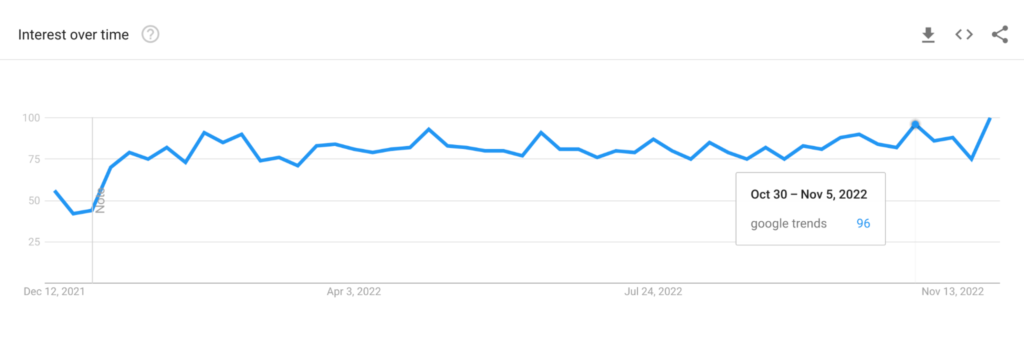 Screenshot showing example of statistics on Google Trends.