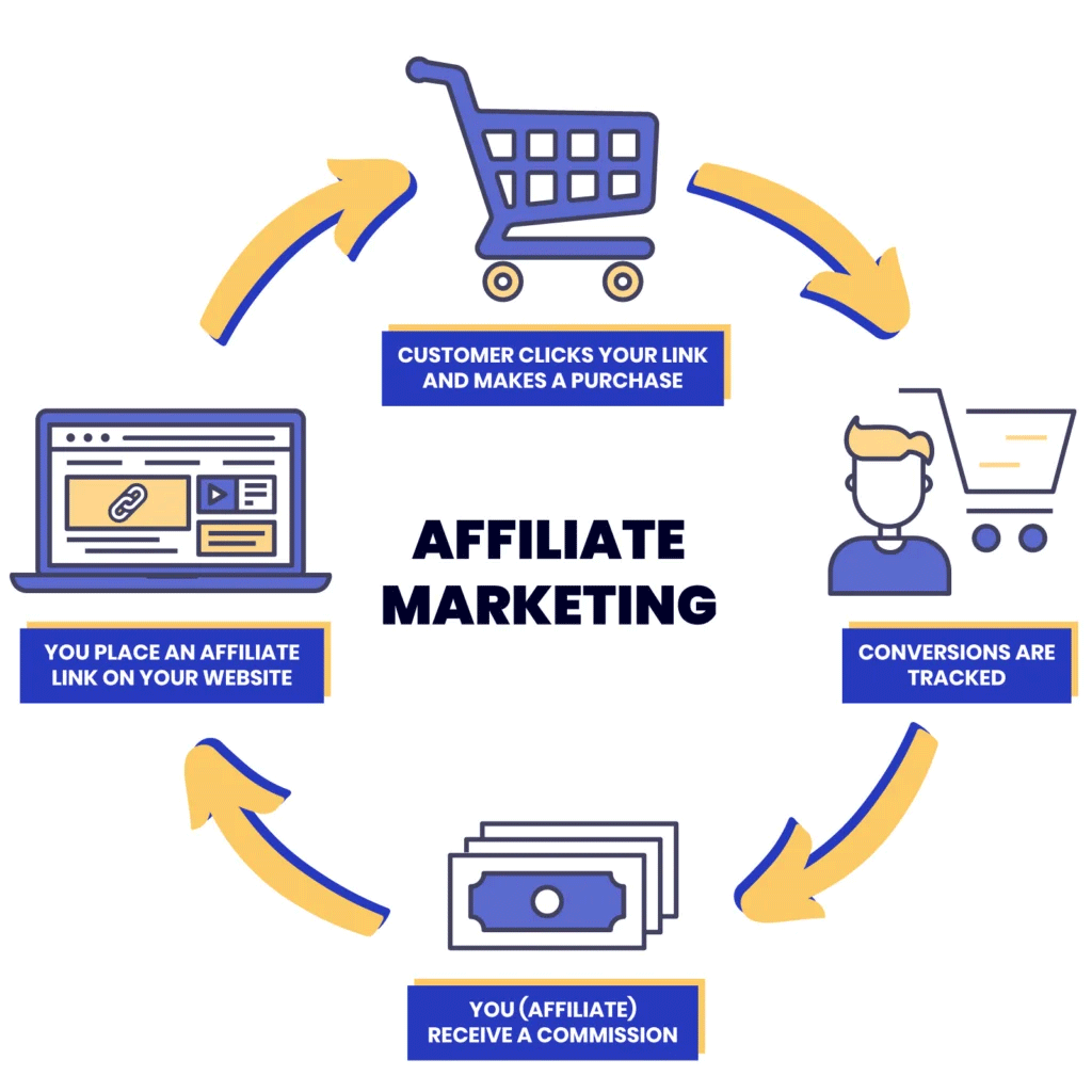 Flowchart showing exactly what affiliate marketing really is.