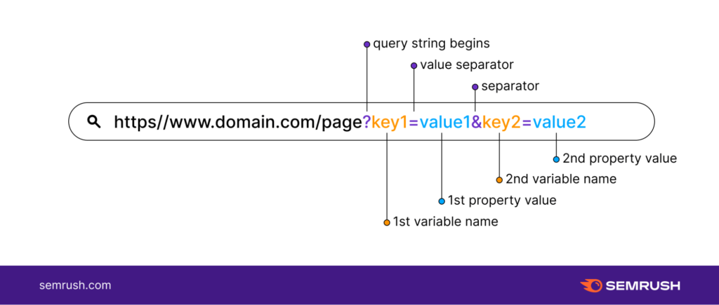 Graphic that shows how to use parameters in URLs.