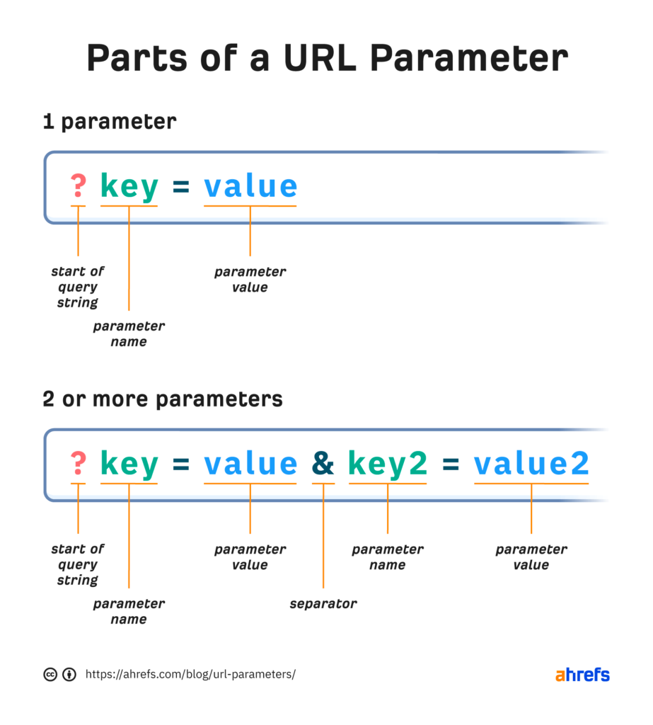 Graphic showing how URL parameters actually work.