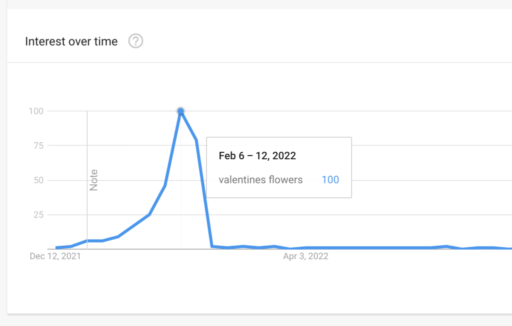 Screenshot of search volume for the keyword phrase "Valentine's Flowers."
