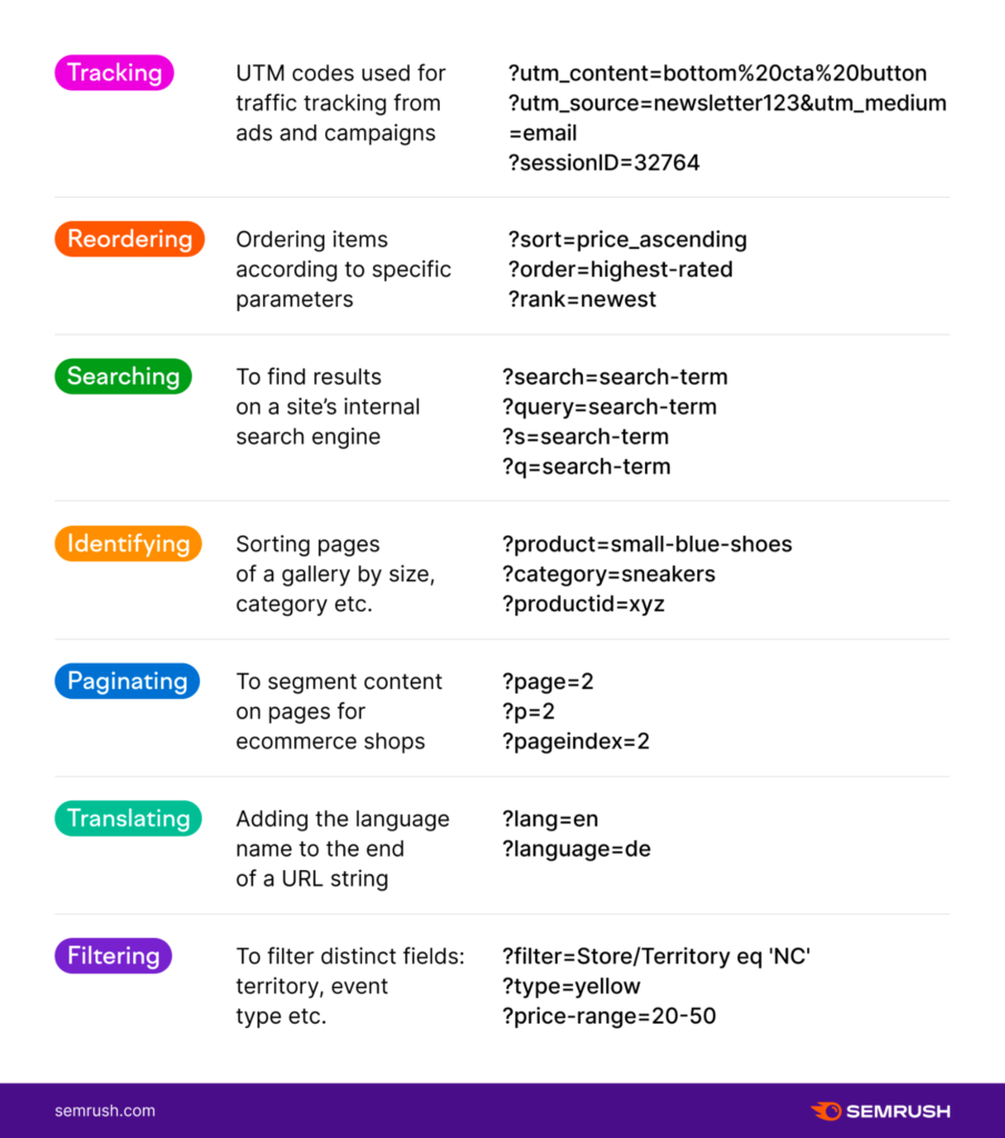 A chart showing the different types of URL query strings and what they are used for.