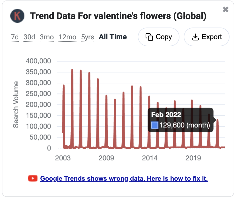 Screenshot of Keywords Everywhere trends data for Valentine's Flowers.