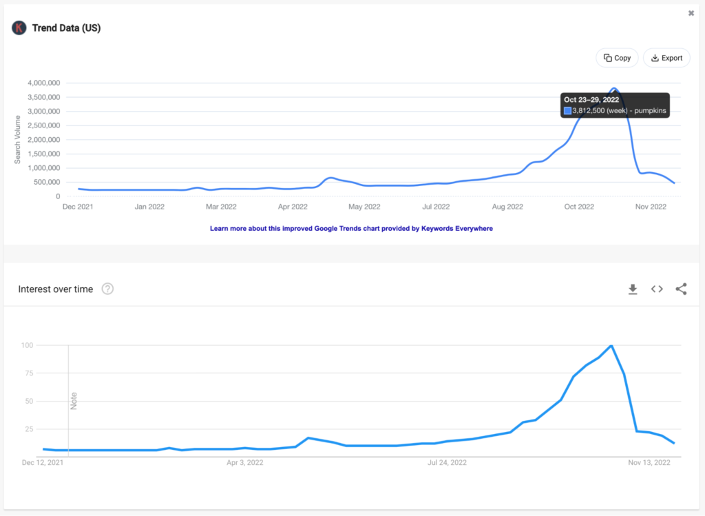 Screenshot showing comparison data between Keywords Everywhere and Google Trends.